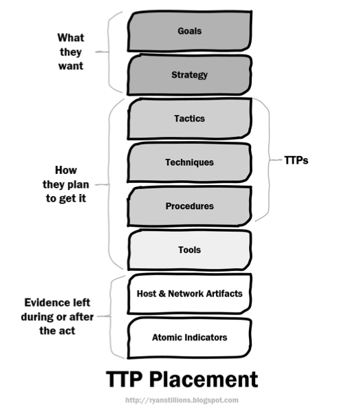 TTP stack 