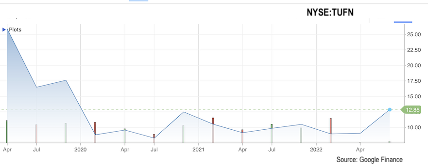 Tufin Share Price