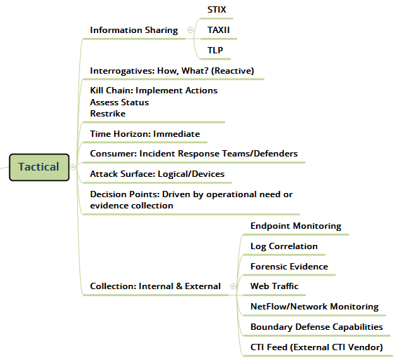 CISO Perspective: How Tactical Cyber Threat Intelligence Fits Into Your ...