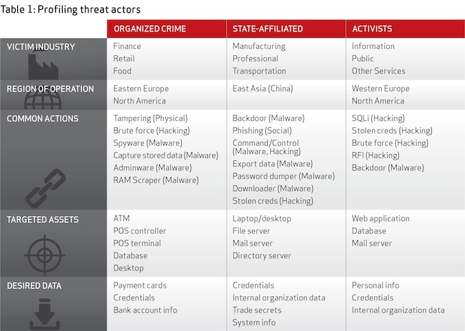 Types of Cyber Attacks