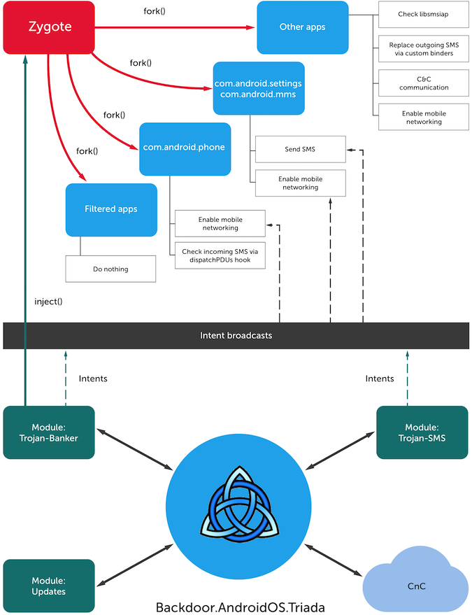 Triada Hijacks Zygote in Android