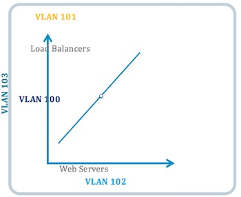 Securing VLAN With Load Balancers