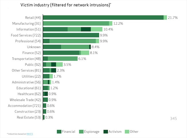 Data Breach Victims by Industry from Verizon DBIR