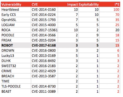 Vulnerability Impact Score Chart