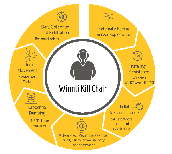 Winnti Kill Chain