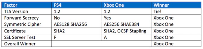 PS4 vs. XBOX Live Encryption Usage Traffic