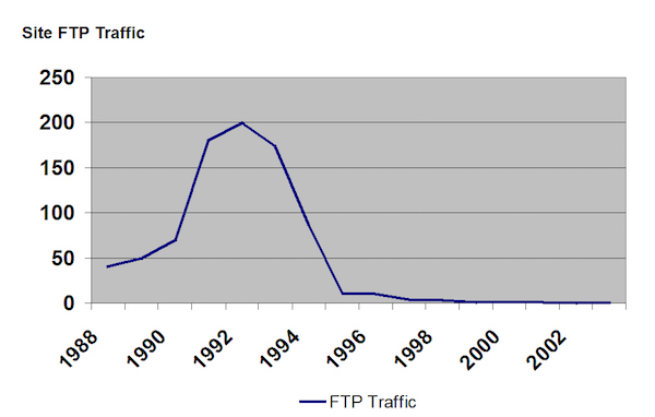 FTP Traffic Metrics: Chart