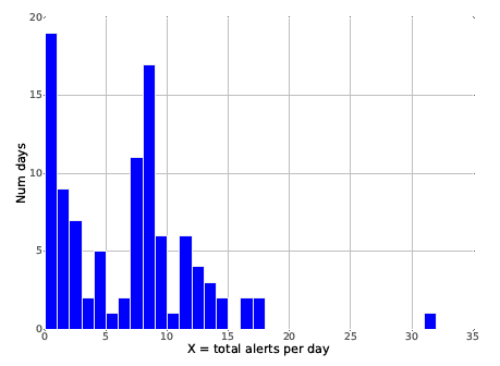 Credential Spear Phishing Attacks