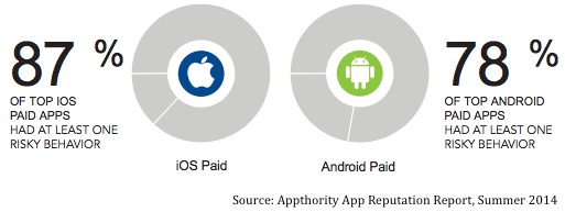 Chart: Top PAID Apps with Risky Behaviors: iOS and Android