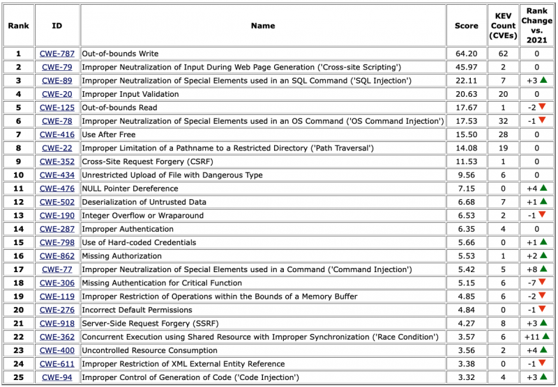 2022 CWE Top 25 Most Dangerous Software Weaknesses