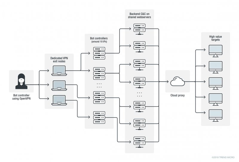 APT33 botnets