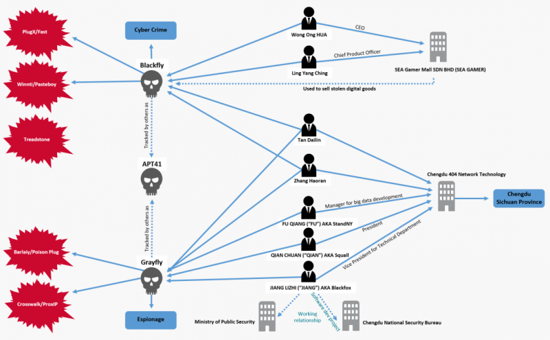 Links between members of APT41