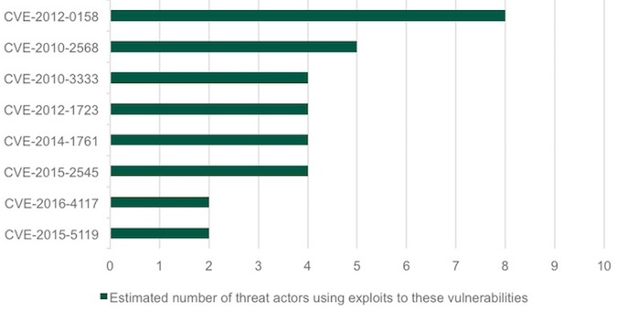 Usage of exploits by APT groups