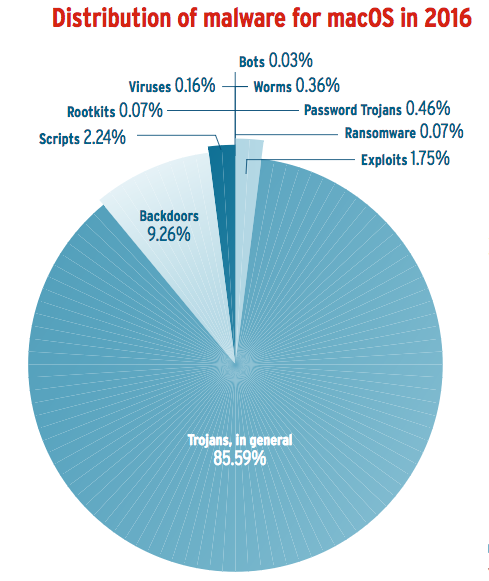 Mac malware distribution