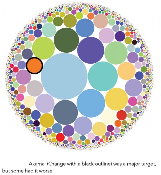 Akamai DDoS report