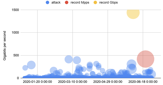 DDoS attacks in 2020