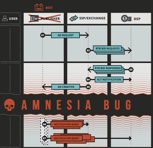 Amnesia Bug in OpenRTB