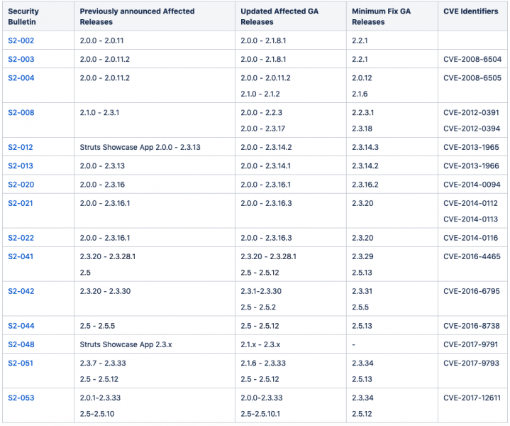 Apache Struts updated advisories