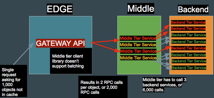 Application DDoS via microservice architecture