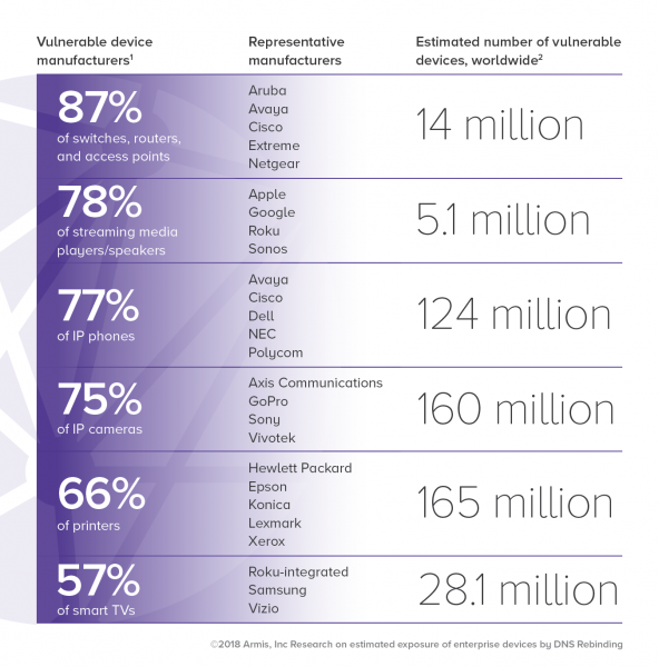 Number of devices vulnerable to DNS rebinding attacks