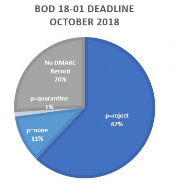 BOD 18-01 deadline