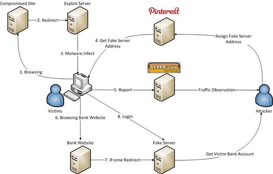 Banking Trojan attack diagram