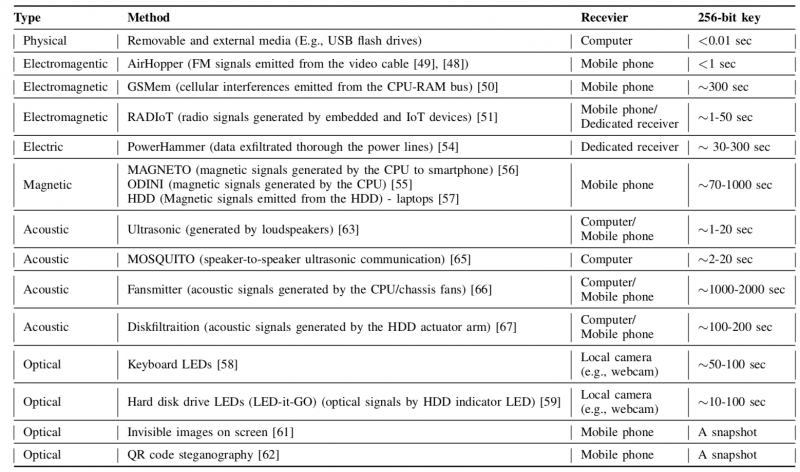 Beatcoin attack exfiltration rates