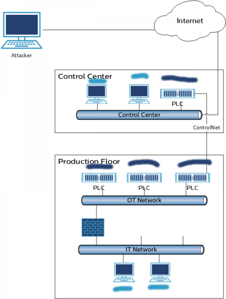 CIP attack against PLC