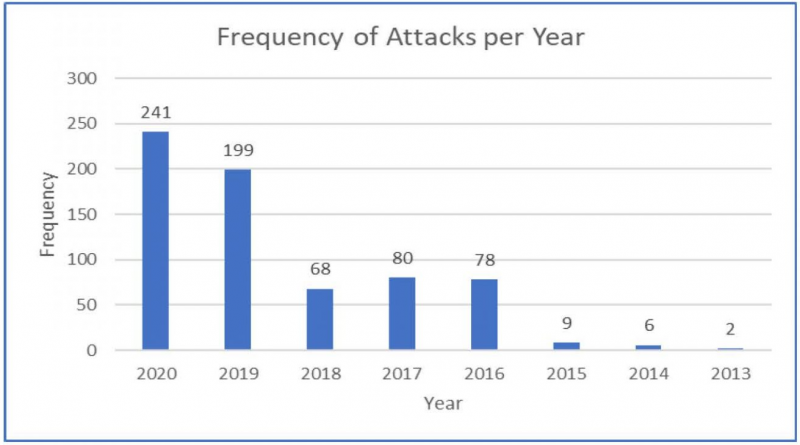 Ransomware attacks on critical infrastructure