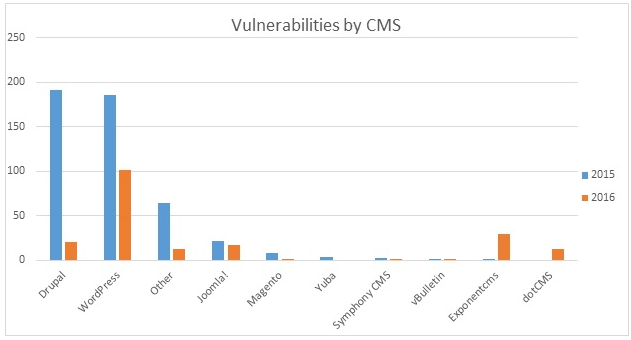 CMS vulnerabilities
