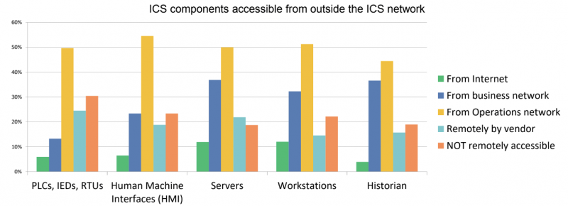 ICS components accessible from the internet