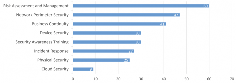 ICS cyber security priorities 