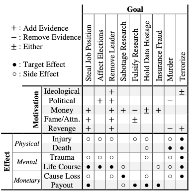 CT-GAN attack motives