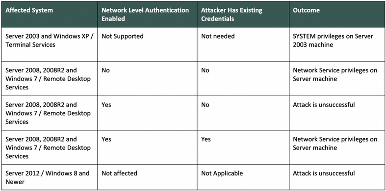 CVE-2019-0708 impact by Dragos