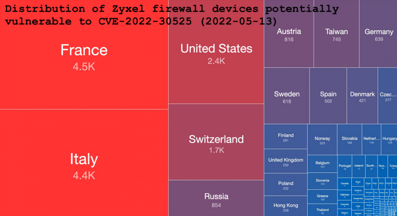  Exploitation attempts target the Zyxel firewall vulnerability tracked as CVE-2022-30525 