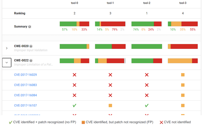 OpenSSF CVE Benchmark