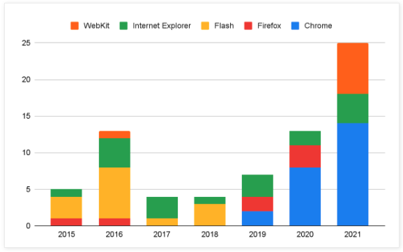 Chrome zero-day vulnerability 