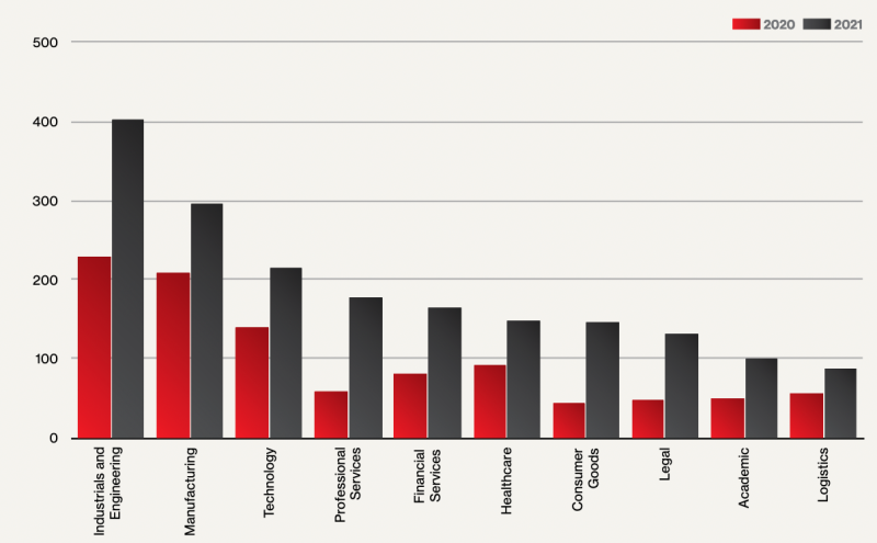 Sectors targeted by ransomware