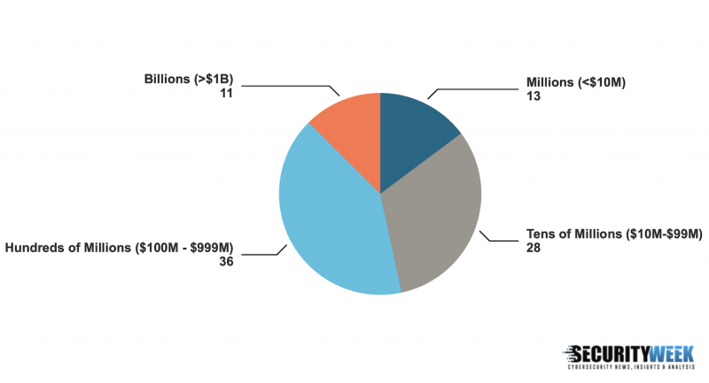 Financial breakdown of cybersecurity M&A in 2021