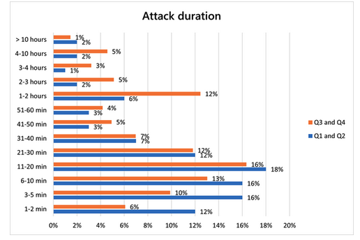 DDoS attack duration in 2021