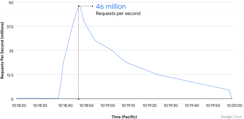 Google sees DDoS attack of 46 million RPS