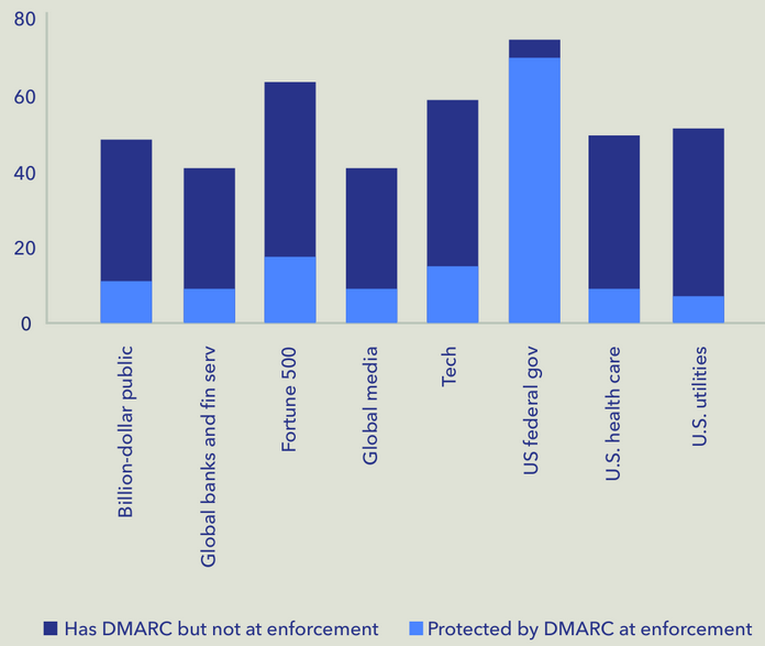 DMARC status by sector