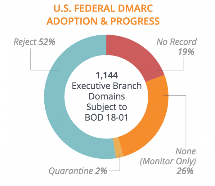 DMARC status in U.S. federal agencies