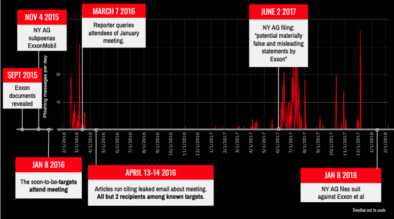 Dark Basin targeting of ExxonKnows campaign