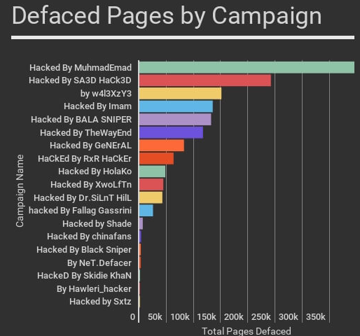 Hackers deface WordPress websites