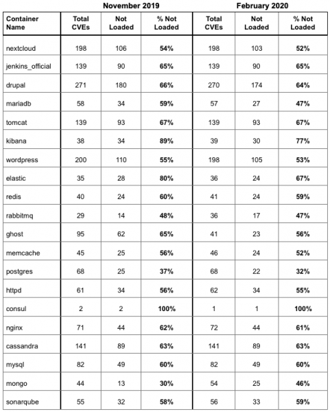 Container image vulnerabilities and how many are loaded into memory