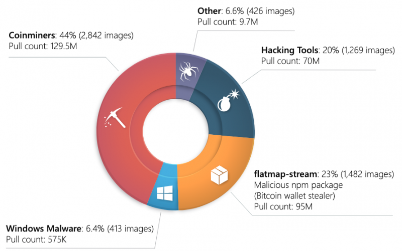 Malicious or potentially harmful elements in Docker container images