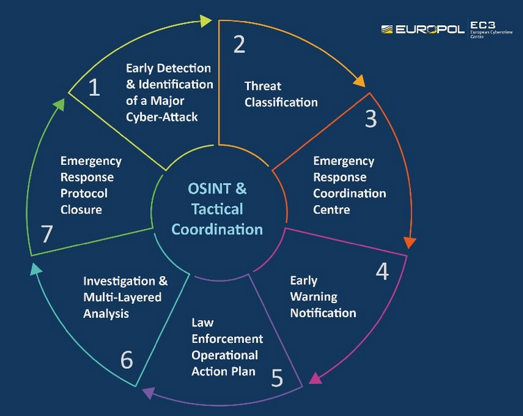 EU Law Enforcement Emergency Response Protocol