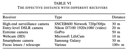 Etherled attack distance using various cameras